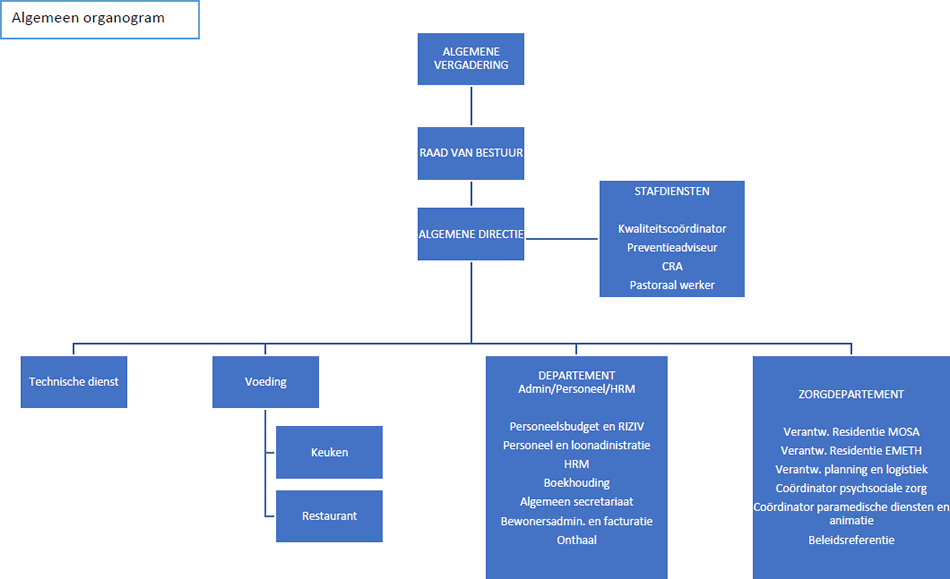 Voorbeelden Organogram